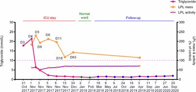 Digenic Inheritance and Gene-Environment Interaction in a Patient With Hypertriglyceridemia and Acute Pancreatitis